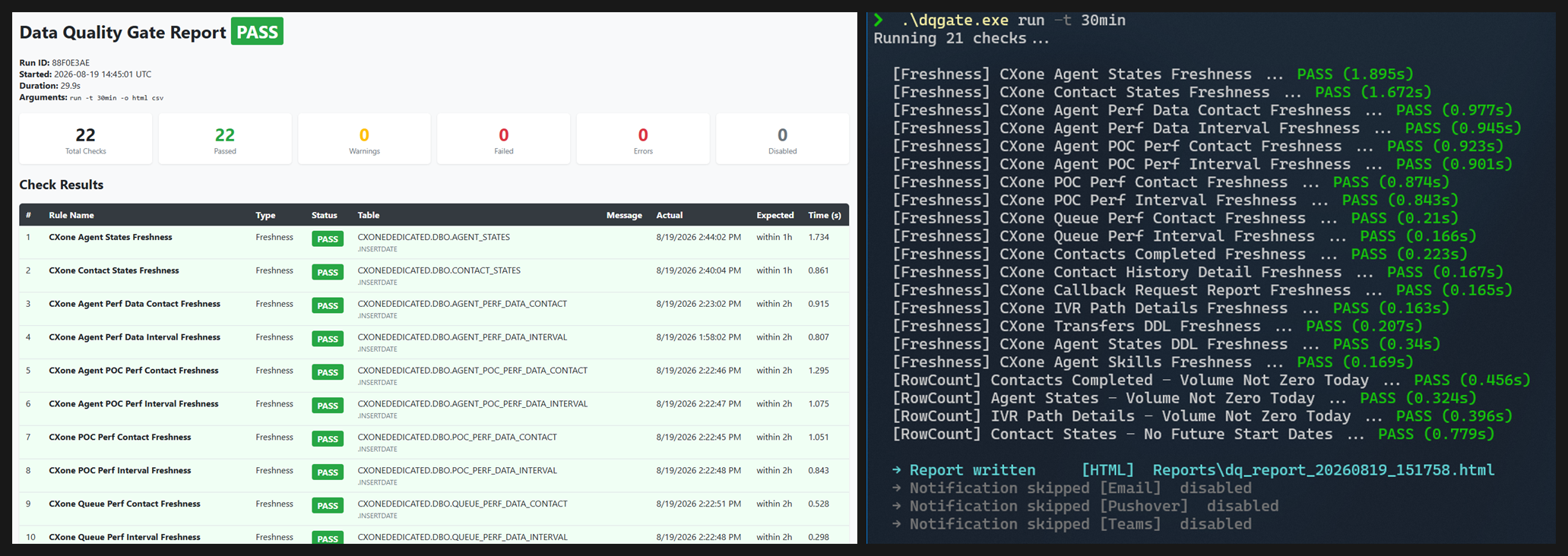 Merged Data Quality Gate runtime image showing terminal execution output and generated HTML report side by side